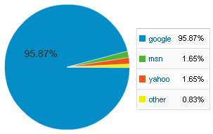 Popularnost pojedinih internet pretraživača u Srbiji